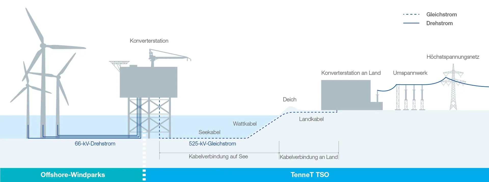 Schema Offshore-Anbindung 2GW