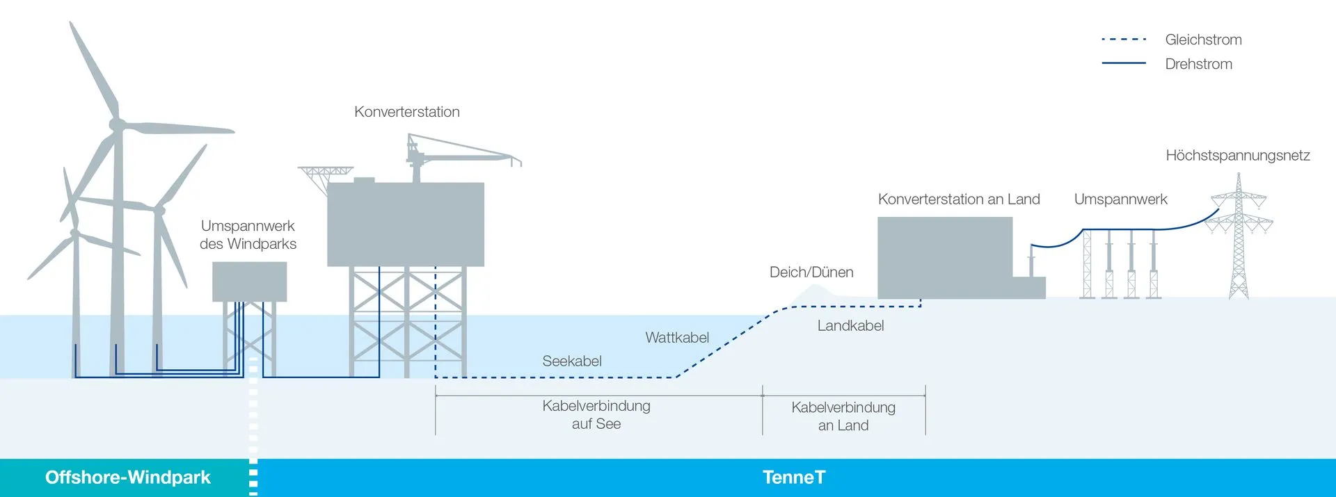 Schema Offshore-Anbindung Gleichstrom