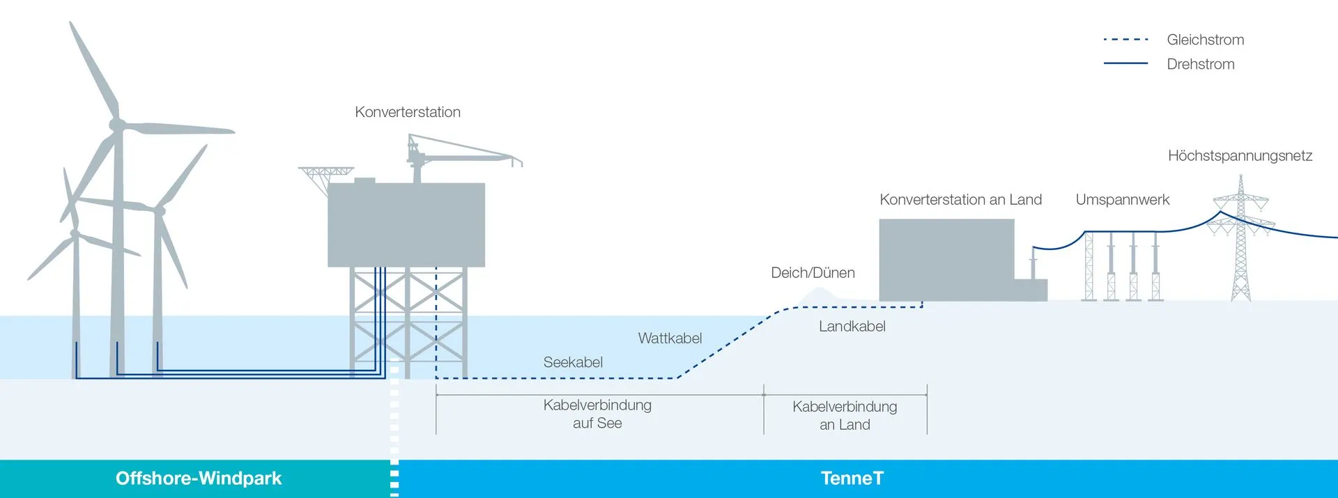 Schema Offshore-Anbindung Gleichstrom 66 kV