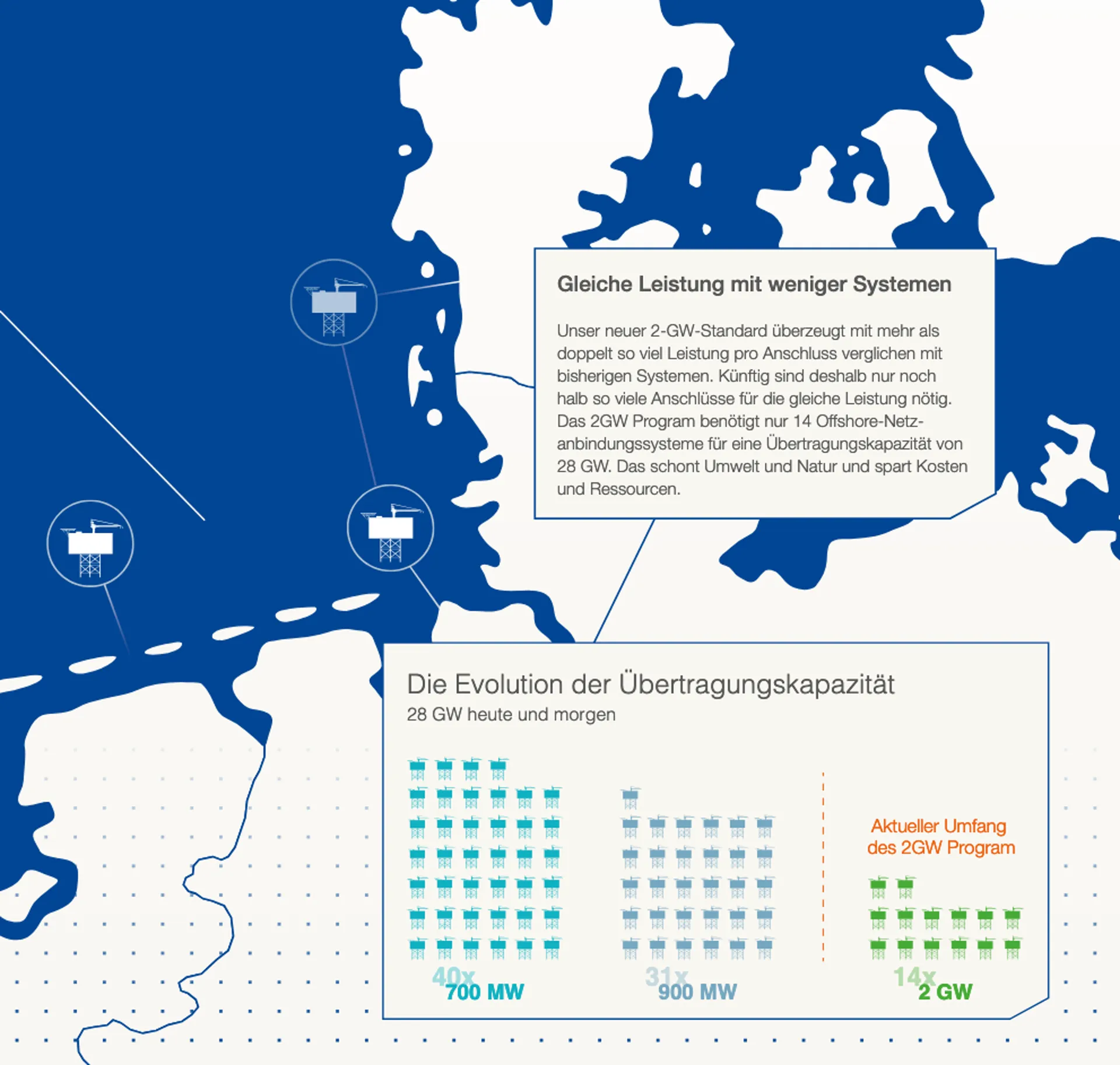 TenneT offshore 2GW-Program